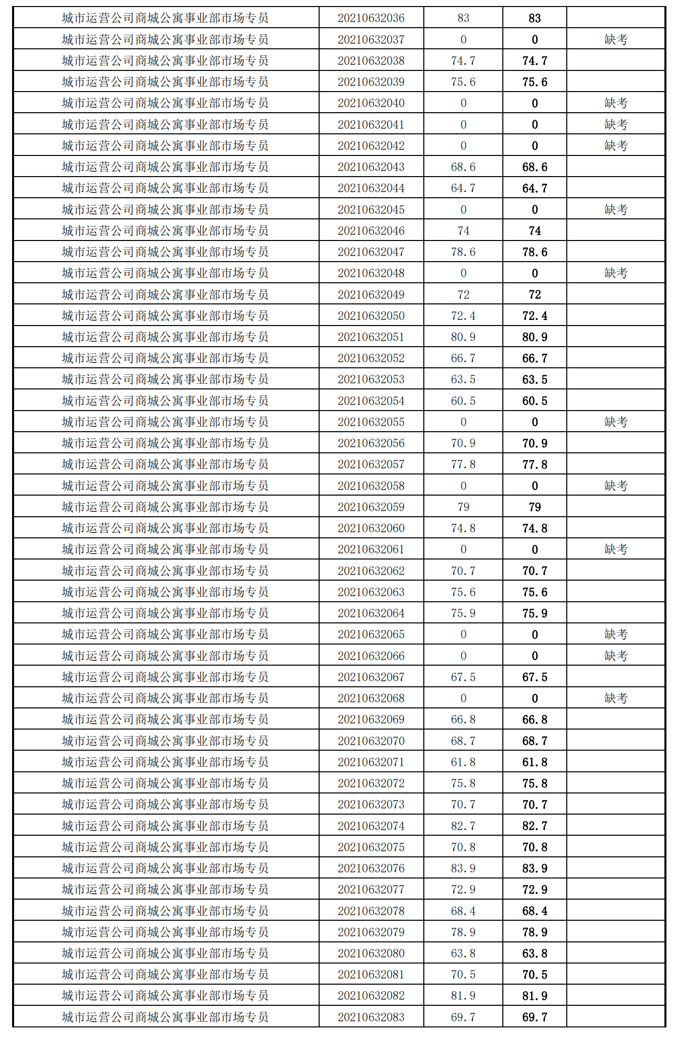 泉州城建集團2021年度公開招聘筆試成績_25.png